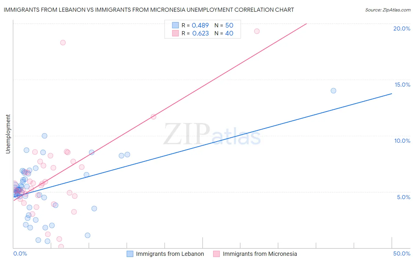 Immigrants from Lebanon vs Immigrants from Micronesia Unemployment