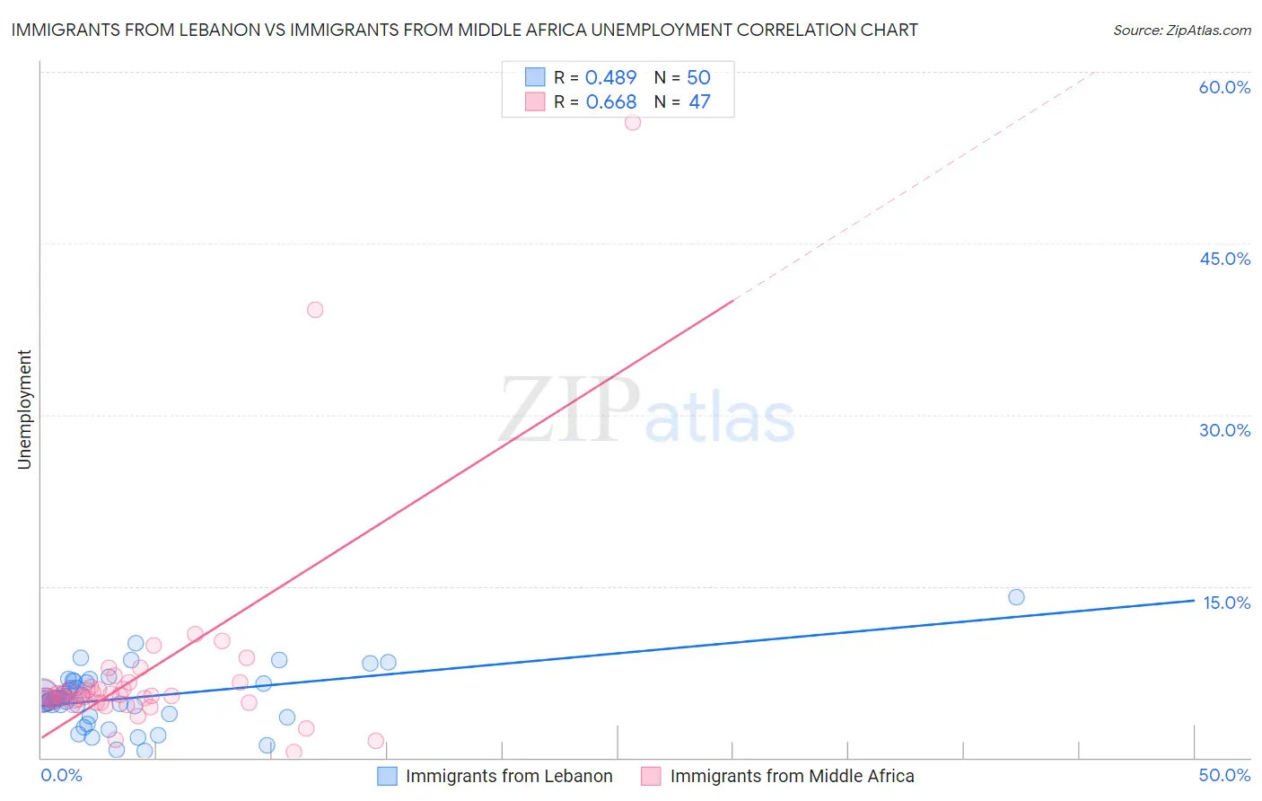 Immigrants from Lebanon vs Immigrants from Middle Africa Unemployment
