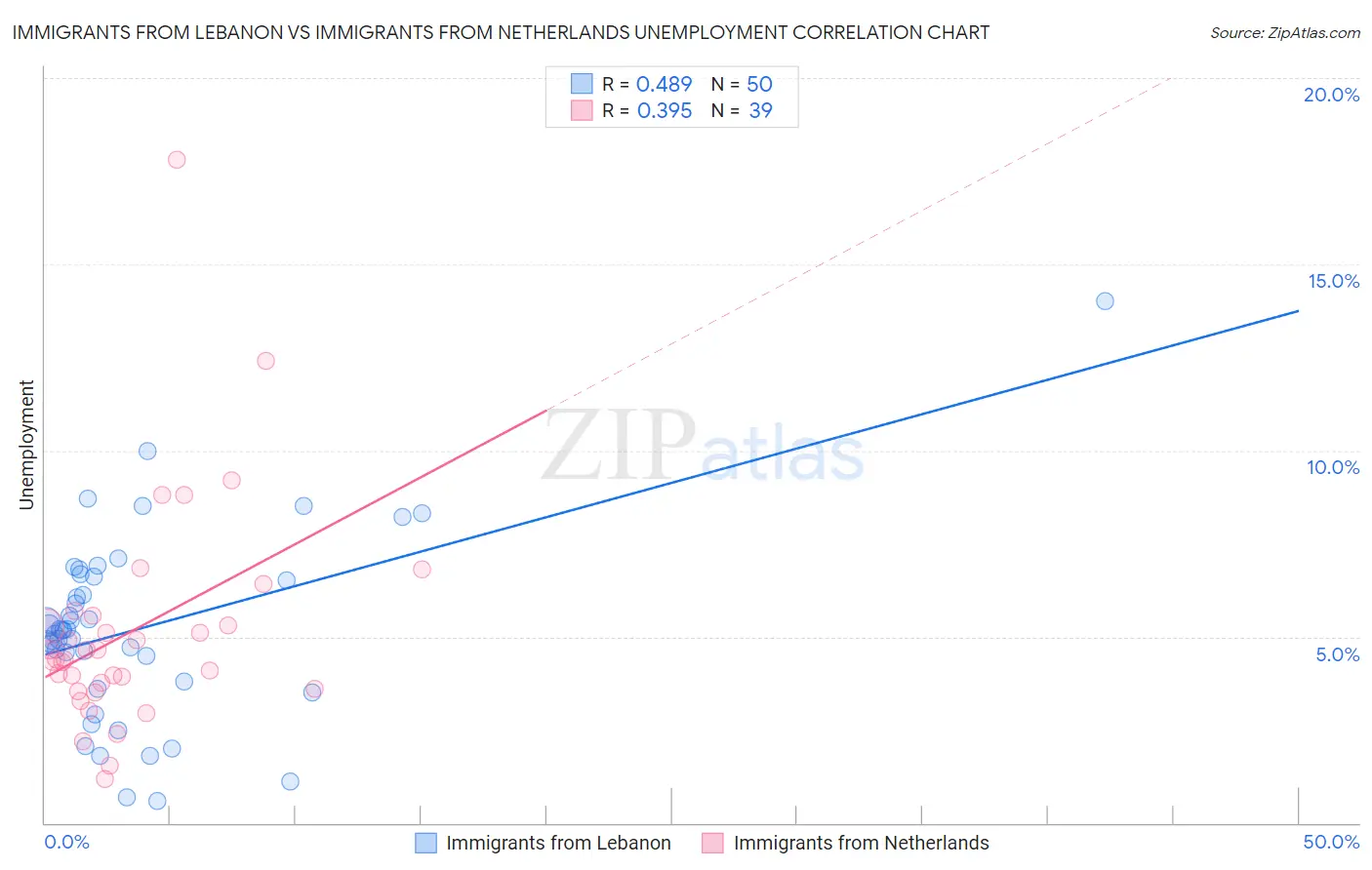 Immigrants from Lebanon vs Immigrants from Netherlands Unemployment