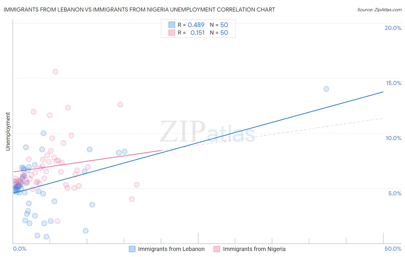Immigrants from Lebanon vs Immigrants from Nigeria Unemployment
