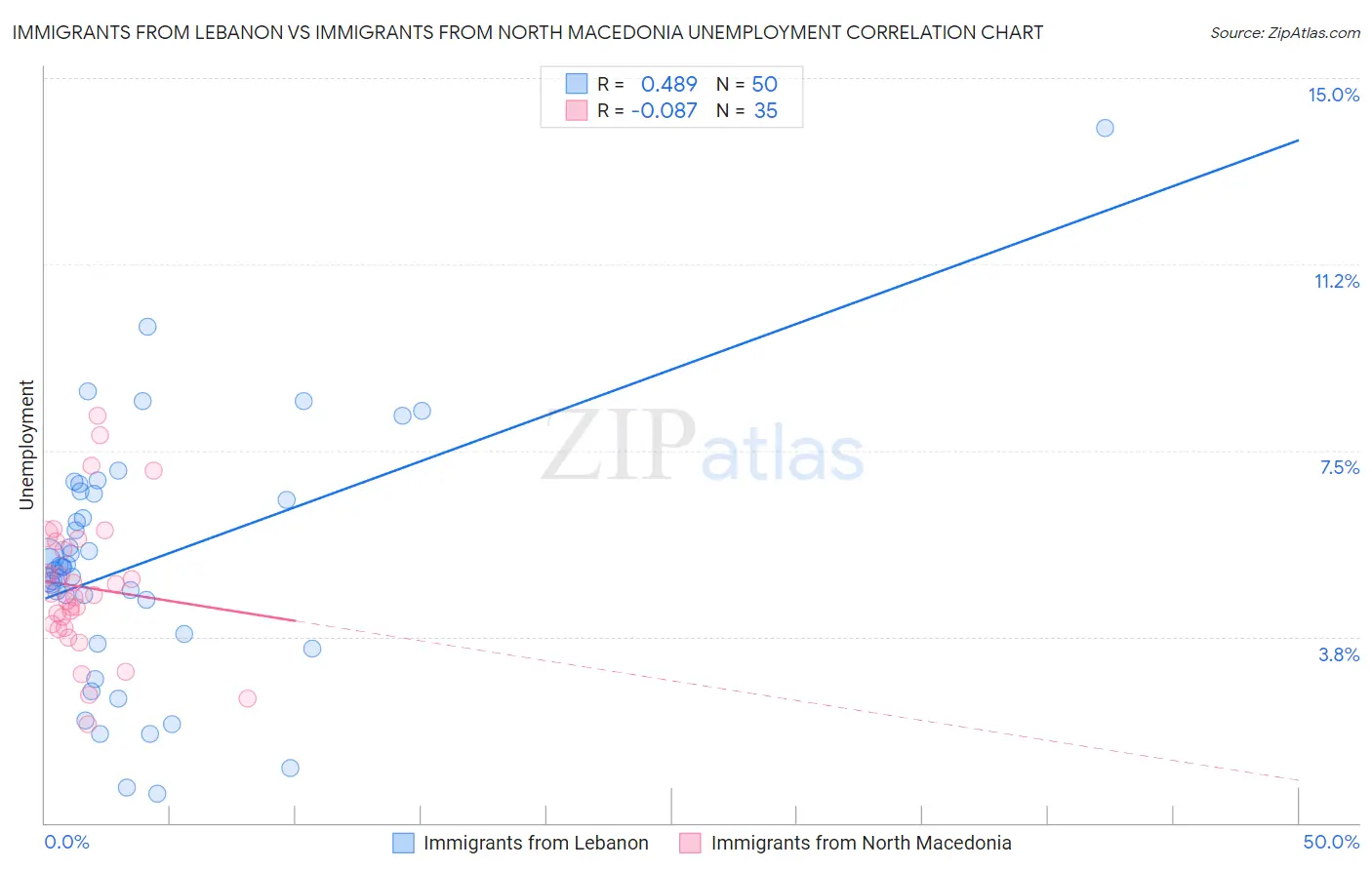 Immigrants from Lebanon vs Immigrants from North Macedonia Unemployment