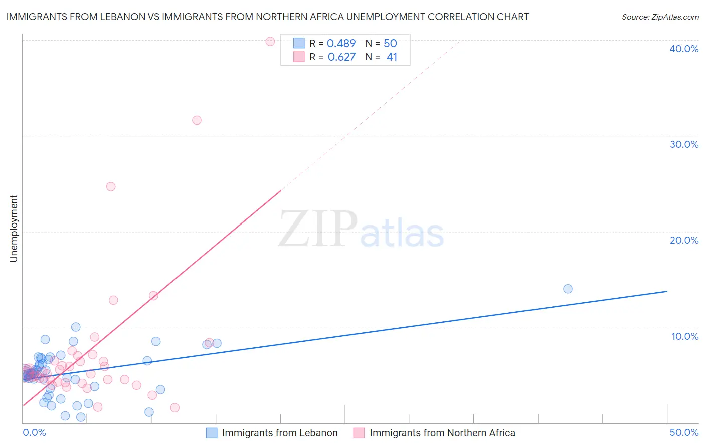 Immigrants from Lebanon vs Immigrants from Northern Africa Unemployment