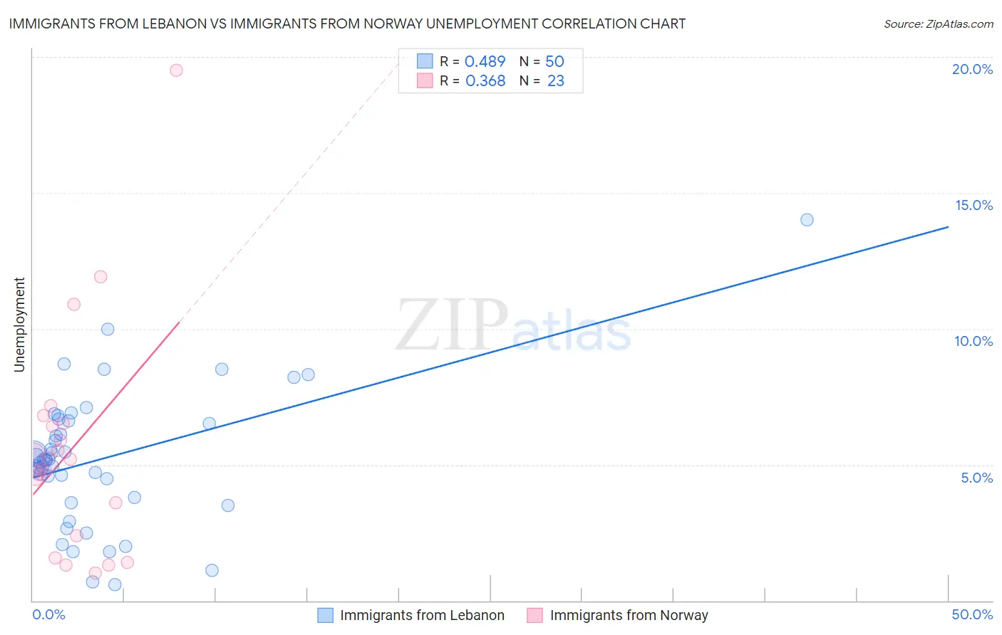 Immigrants from Lebanon vs Immigrants from Norway Unemployment