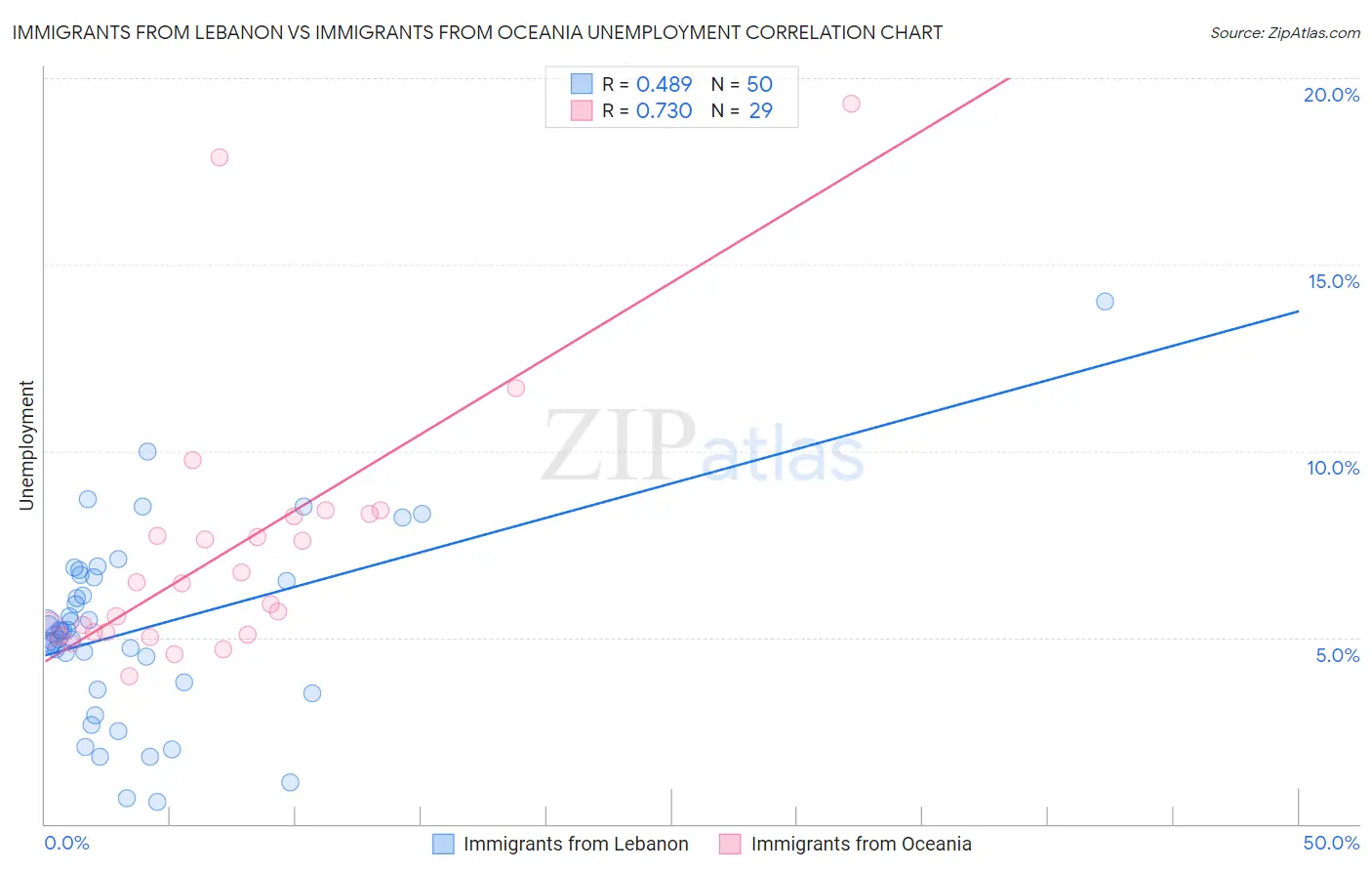 Immigrants from Lebanon vs Immigrants from Oceania Unemployment