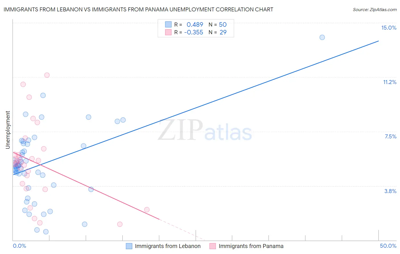 Immigrants from Lebanon vs Immigrants from Panama Unemployment