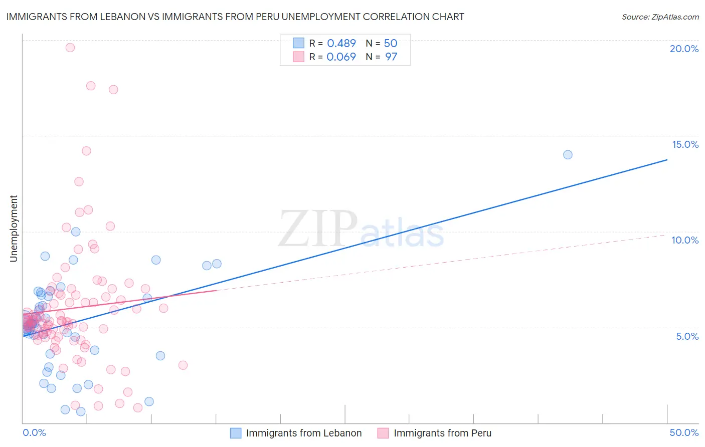 Immigrants from Lebanon vs Immigrants from Peru Unemployment