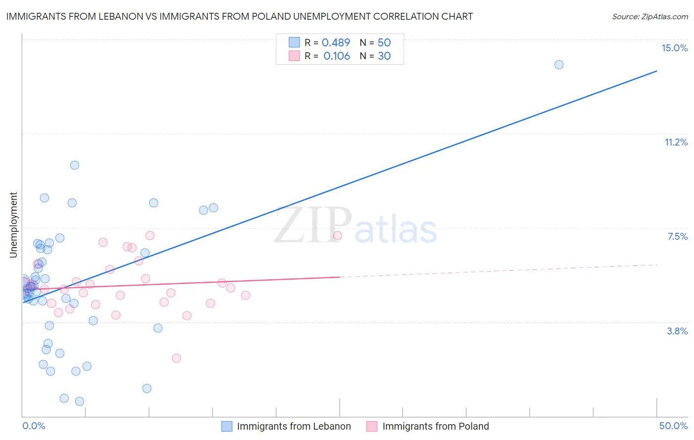 Immigrants from Lebanon vs Immigrants from Poland Unemployment