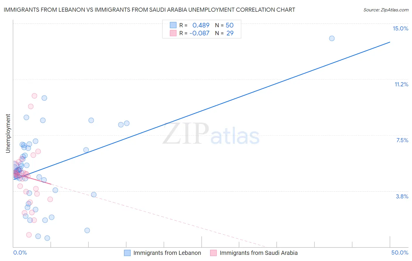 Immigrants from Lebanon vs Immigrants from Saudi Arabia Unemployment