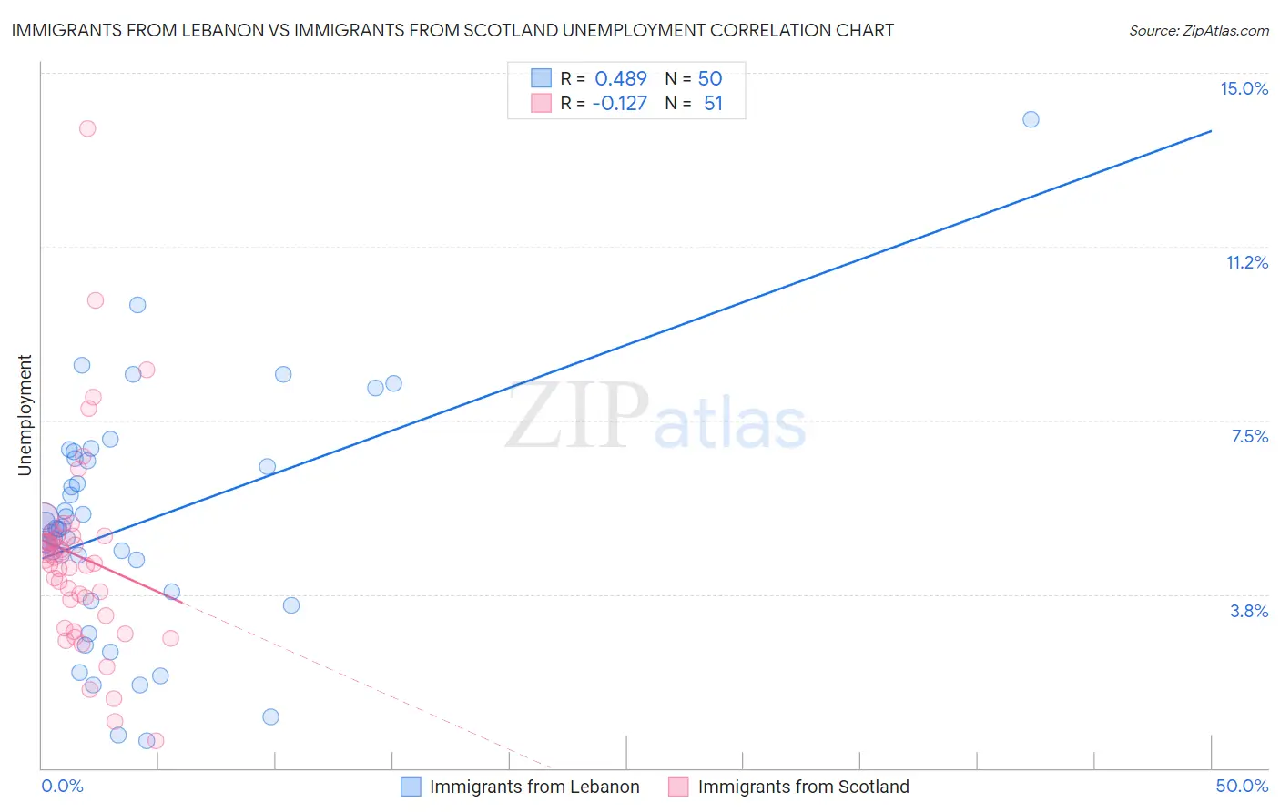 Immigrants from Lebanon vs Immigrants from Scotland Unemployment