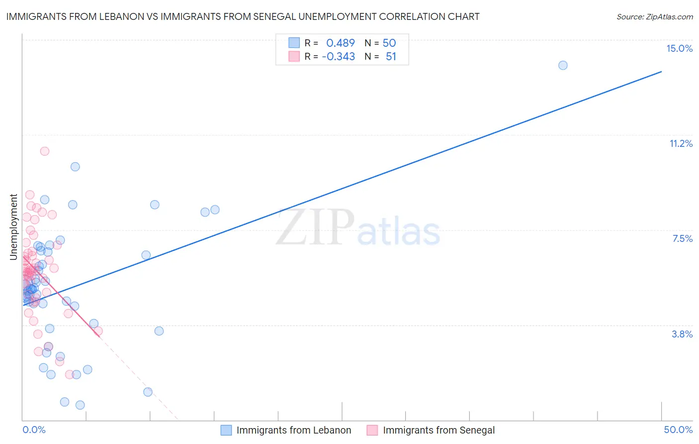 Immigrants from Lebanon vs Immigrants from Senegal Unemployment