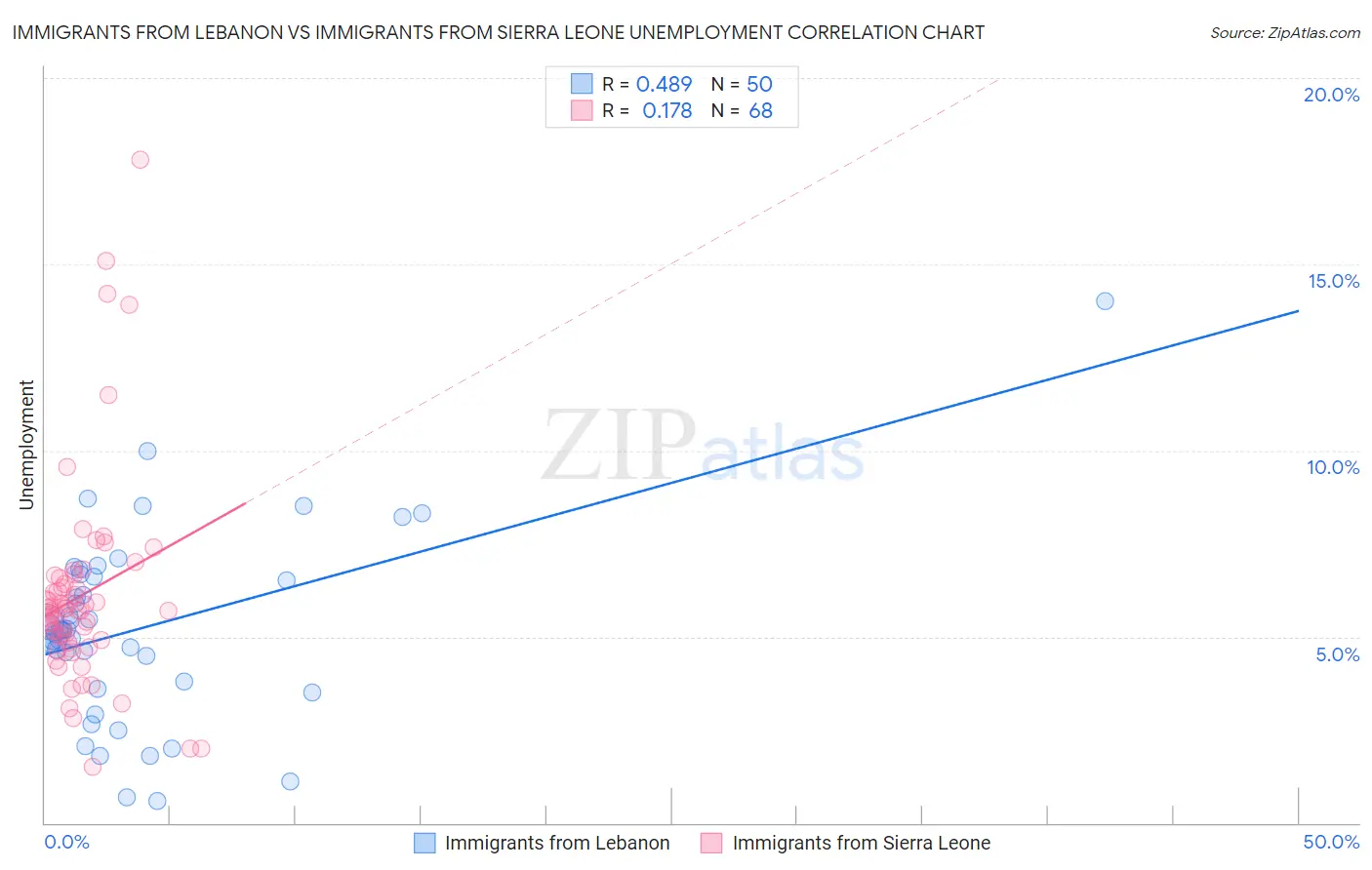 Immigrants from Lebanon vs Immigrants from Sierra Leone Unemployment
