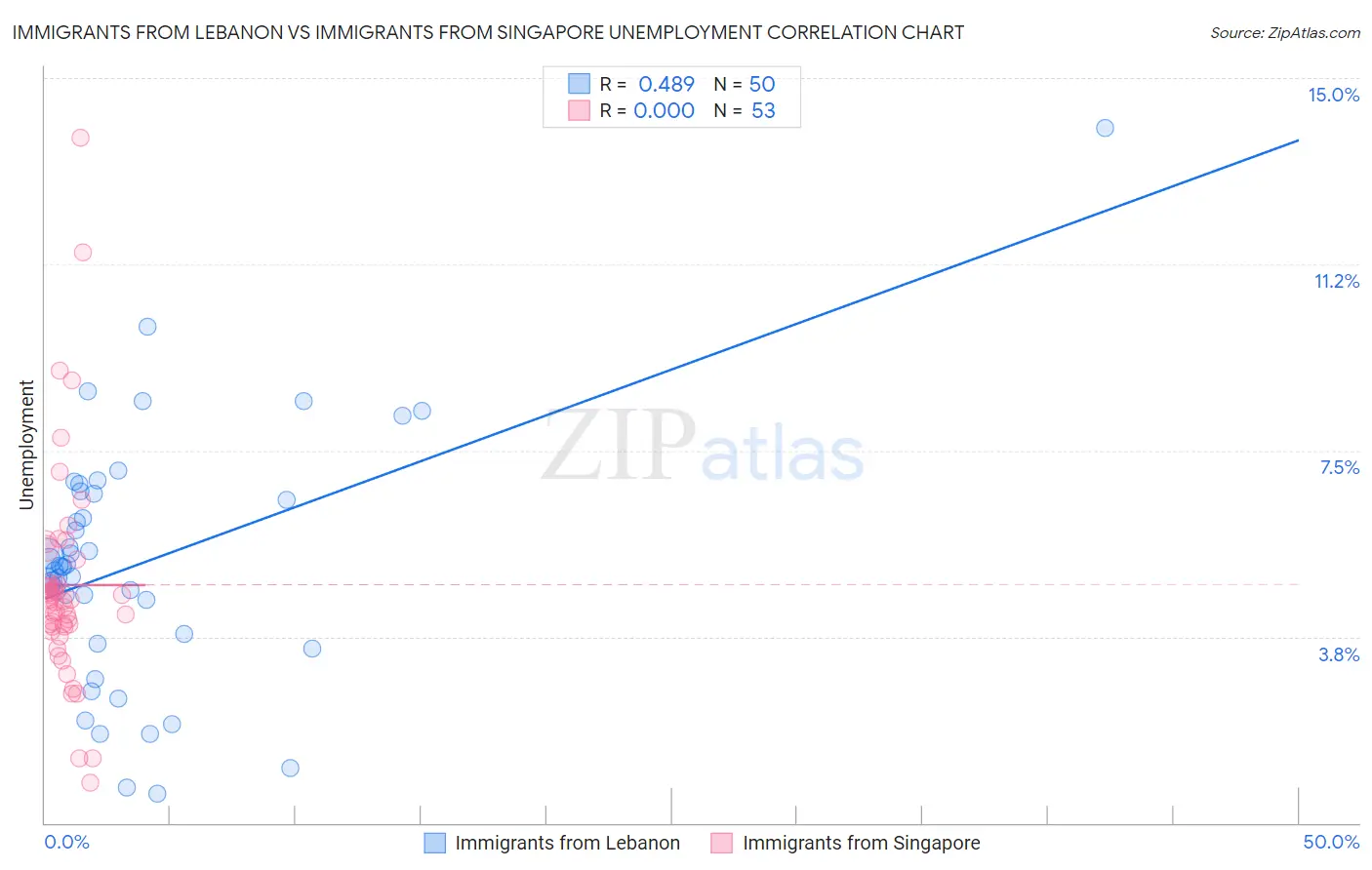 Immigrants from Lebanon vs Immigrants from Singapore Unemployment