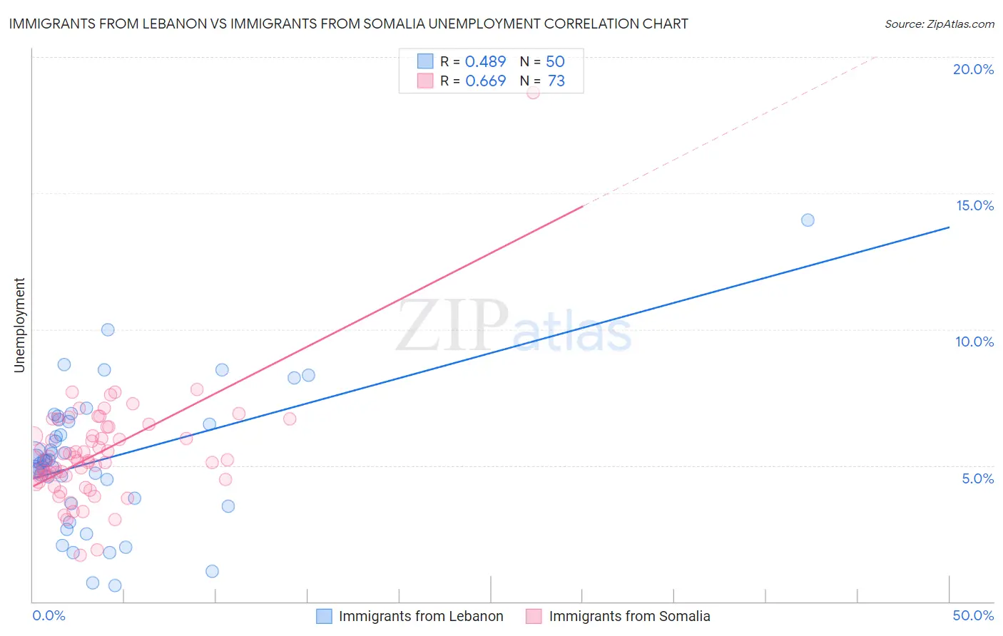 Immigrants from Lebanon vs Immigrants from Somalia Unemployment