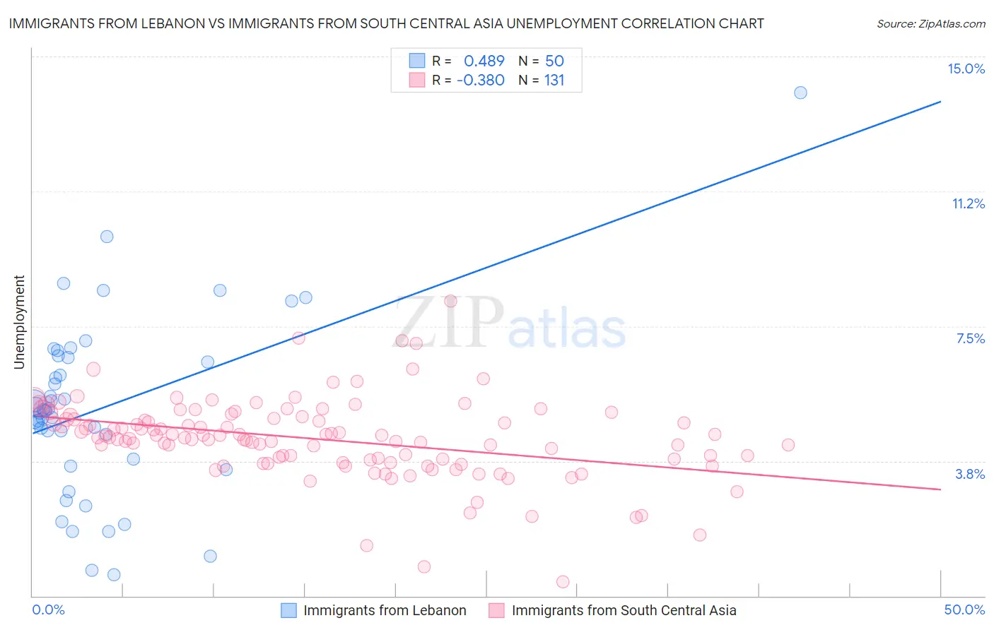 Immigrants from Lebanon vs Immigrants from South Central Asia Unemployment