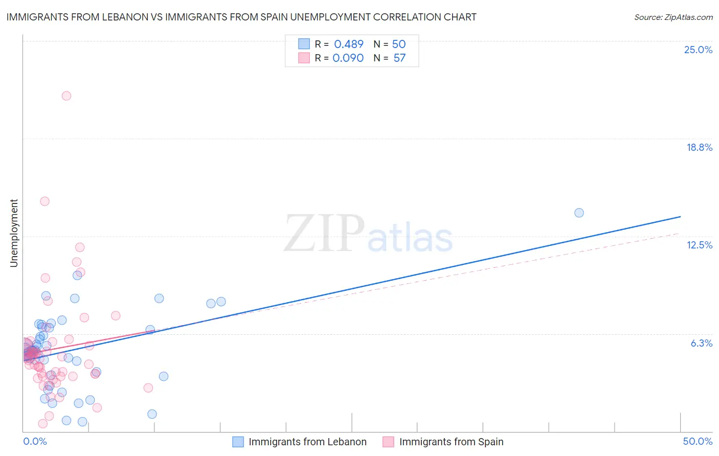 Immigrants from Lebanon vs Immigrants from Spain Unemployment