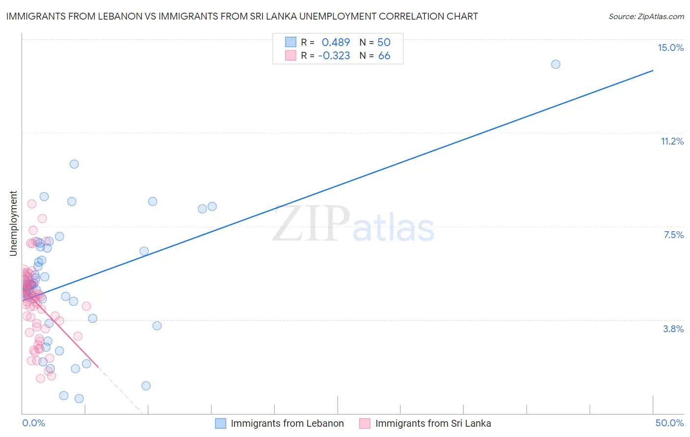 Immigrants from Lebanon vs Immigrants from Sri Lanka Unemployment