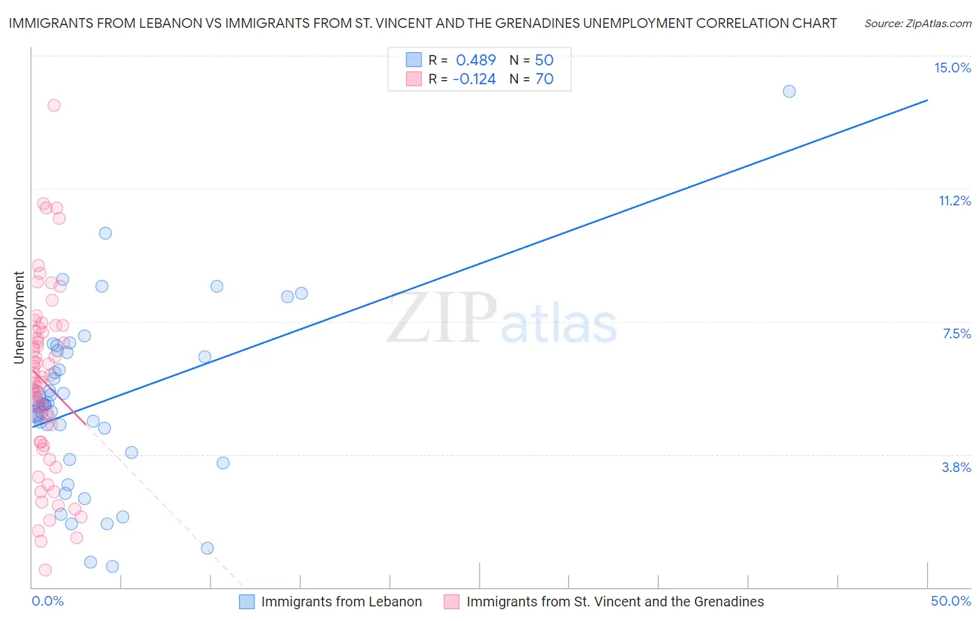 Immigrants from Lebanon vs Immigrants from St. Vincent and the Grenadines Unemployment