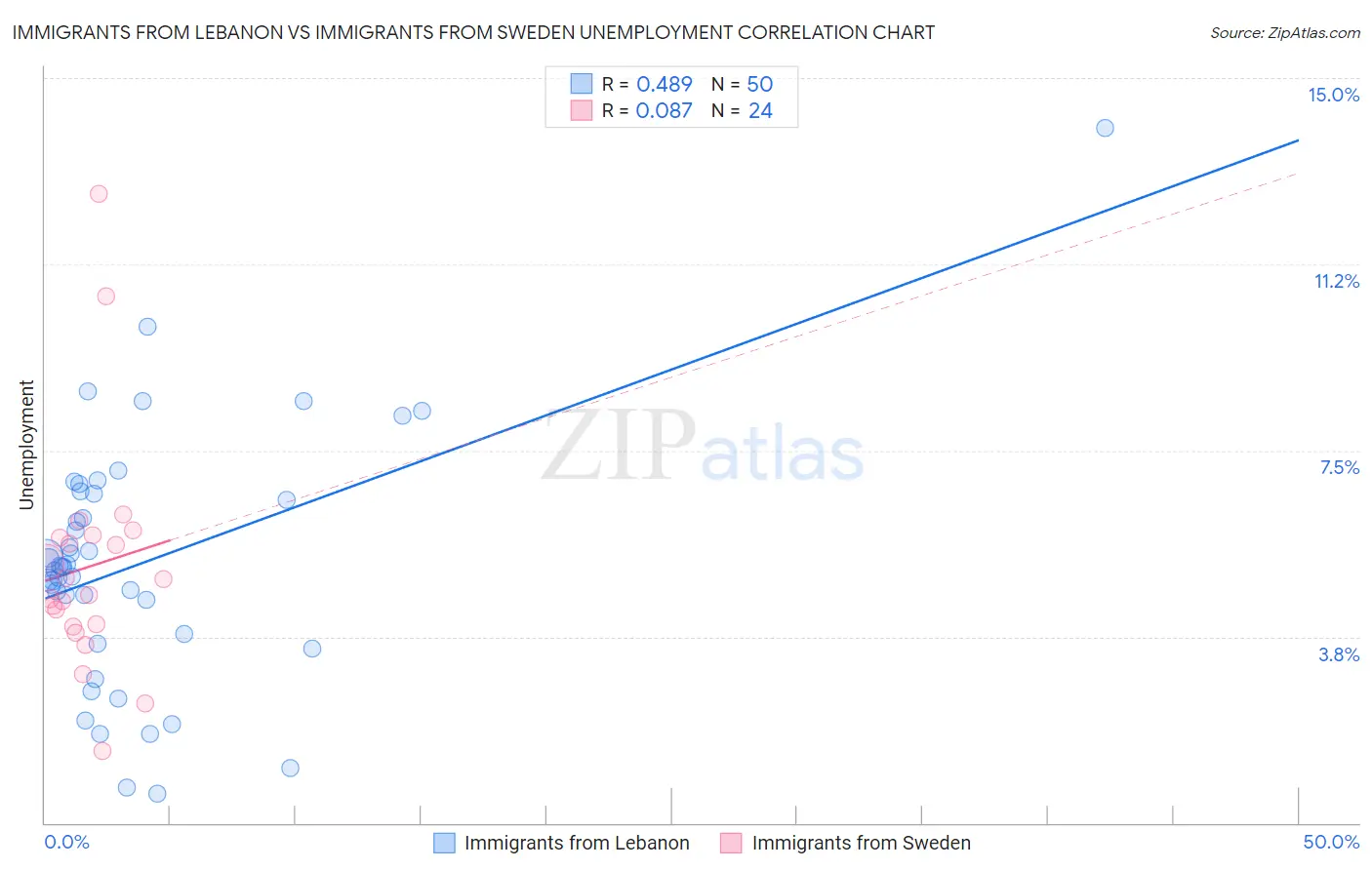 Immigrants from Lebanon vs Immigrants from Sweden Unemployment