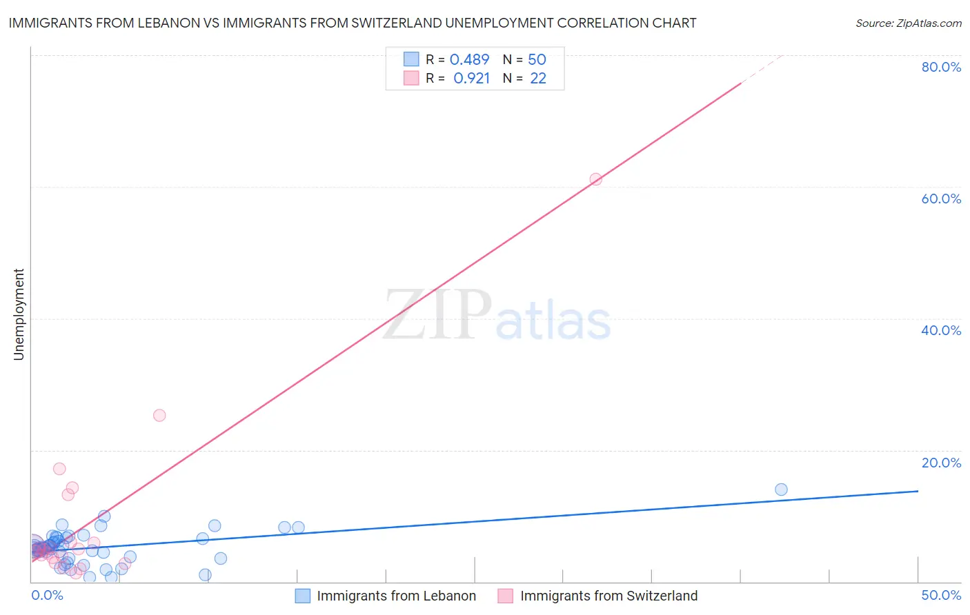 Immigrants from Lebanon vs Immigrants from Switzerland Unemployment