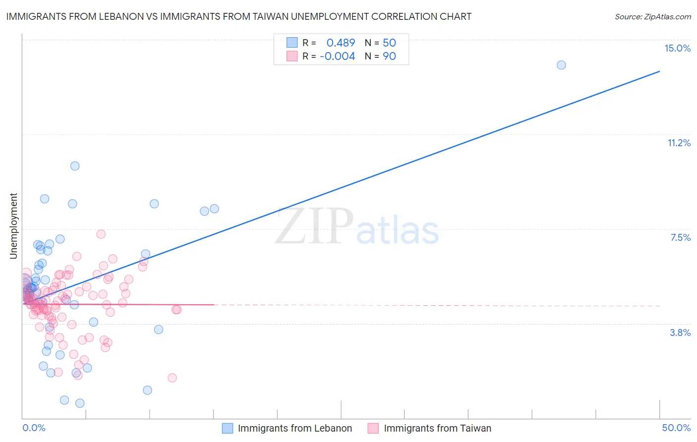 Immigrants from Lebanon vs Immigrants from Taiwan Unemployment