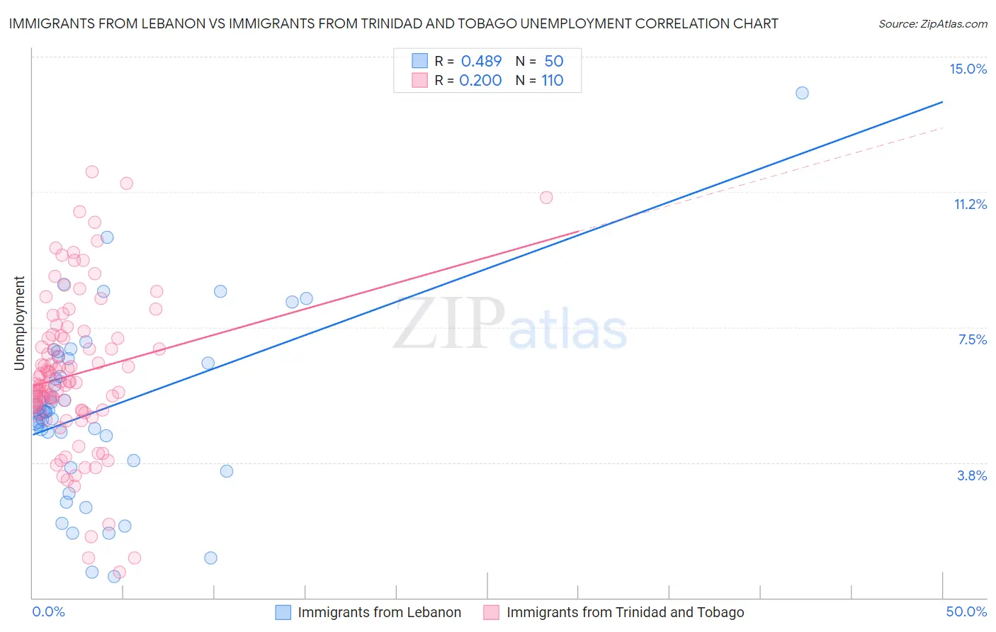 Immigrants from Lebanon vs Immigrants from Trinidad and Tobago Unemployment