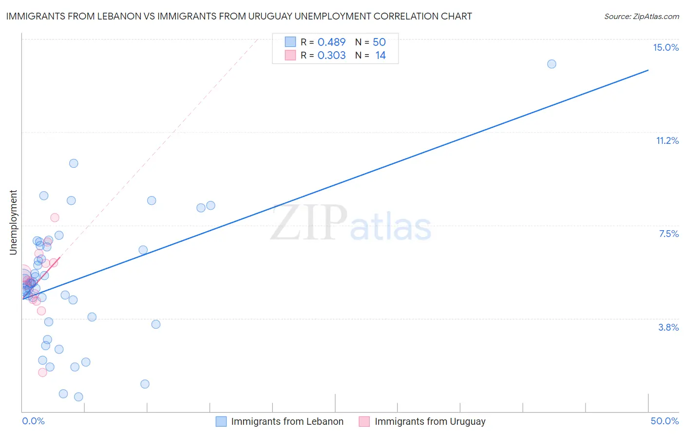Immigrants from Lebanon vs Immigrants from Uruguay Unemployment