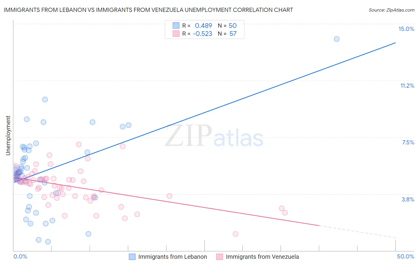 Immigrants from Lebanon vs Immigrants from Venezuela Unemployment