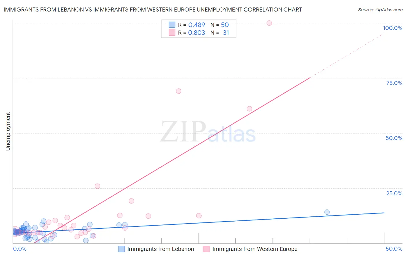 Immigrants from Lebanon vs Immigrants from Western Europe Unemployment