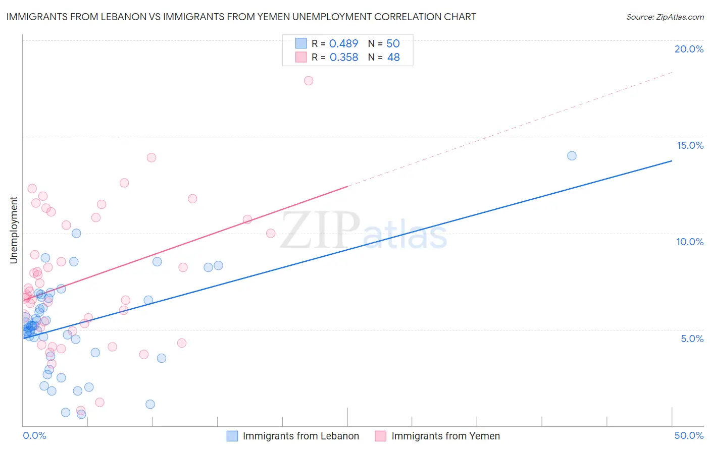 Immigrants from Lebanon vs Immigrants from Yemen Unemployment