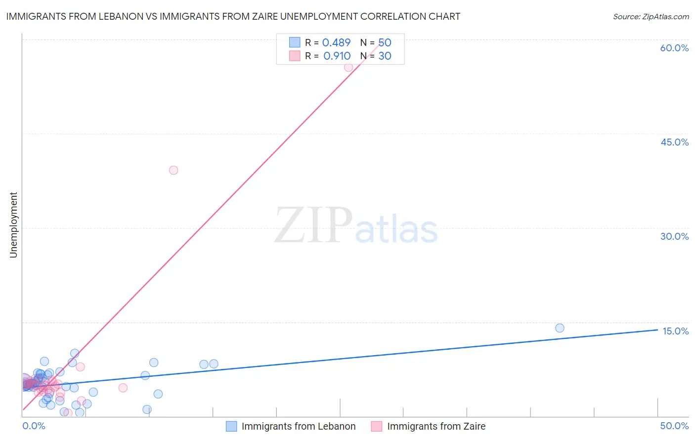 Immigrants from Lebanon vs Immigrants from Zaire Unemployment