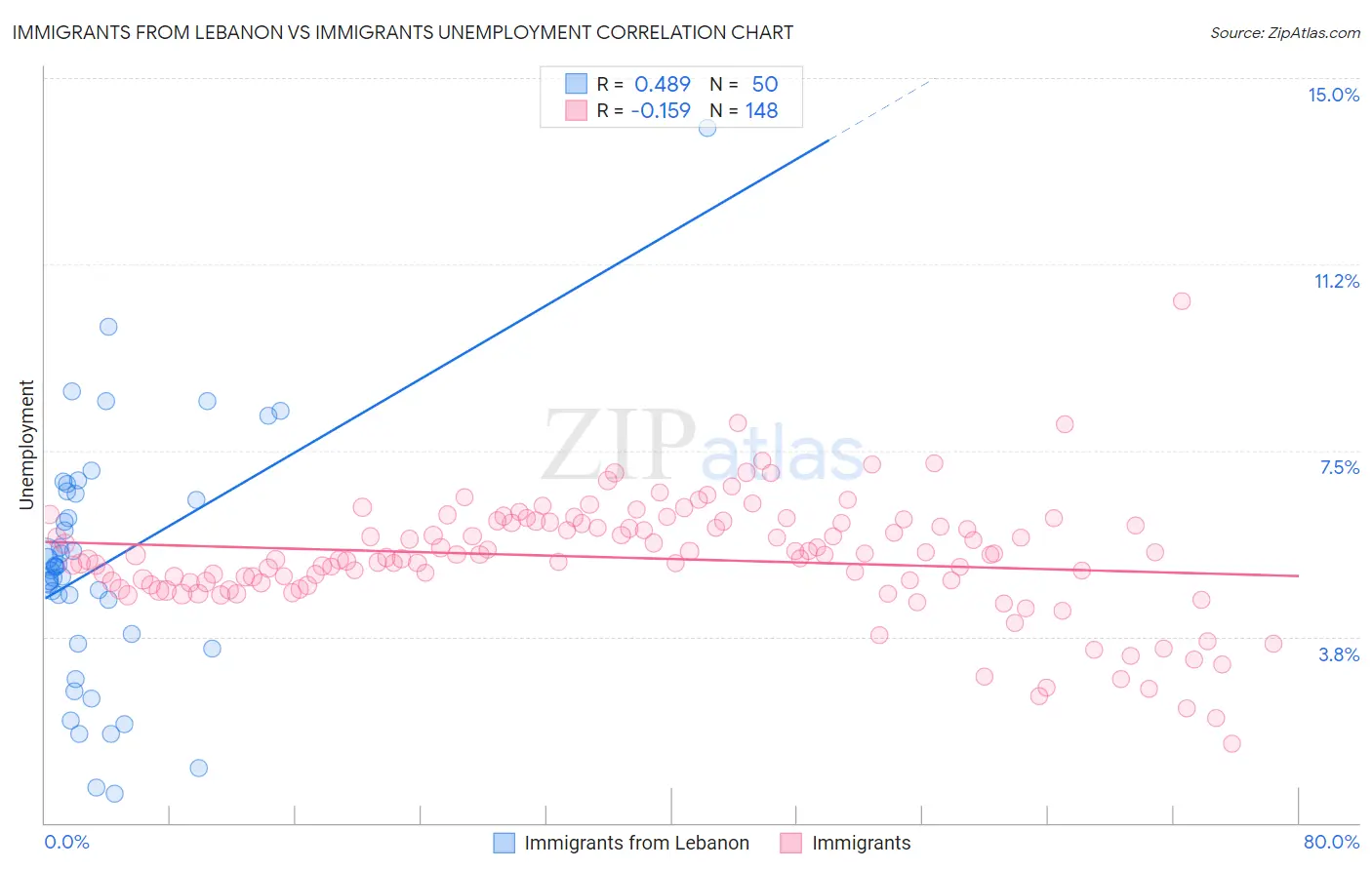 Immigrants from Lebanon vs Immigrants Unemployment