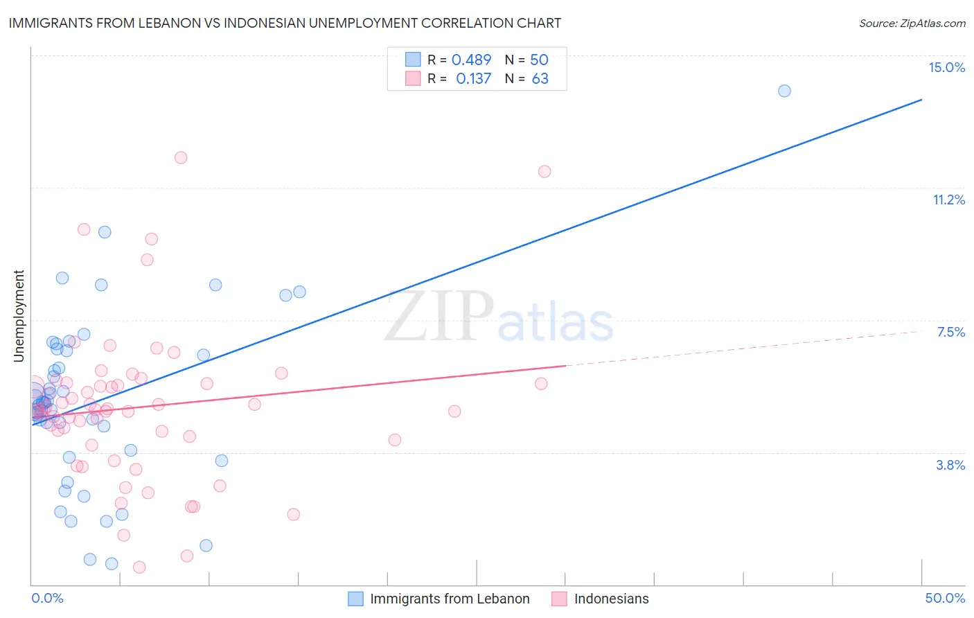 Immigrants from Lebanon vs Indonesian Unemployment