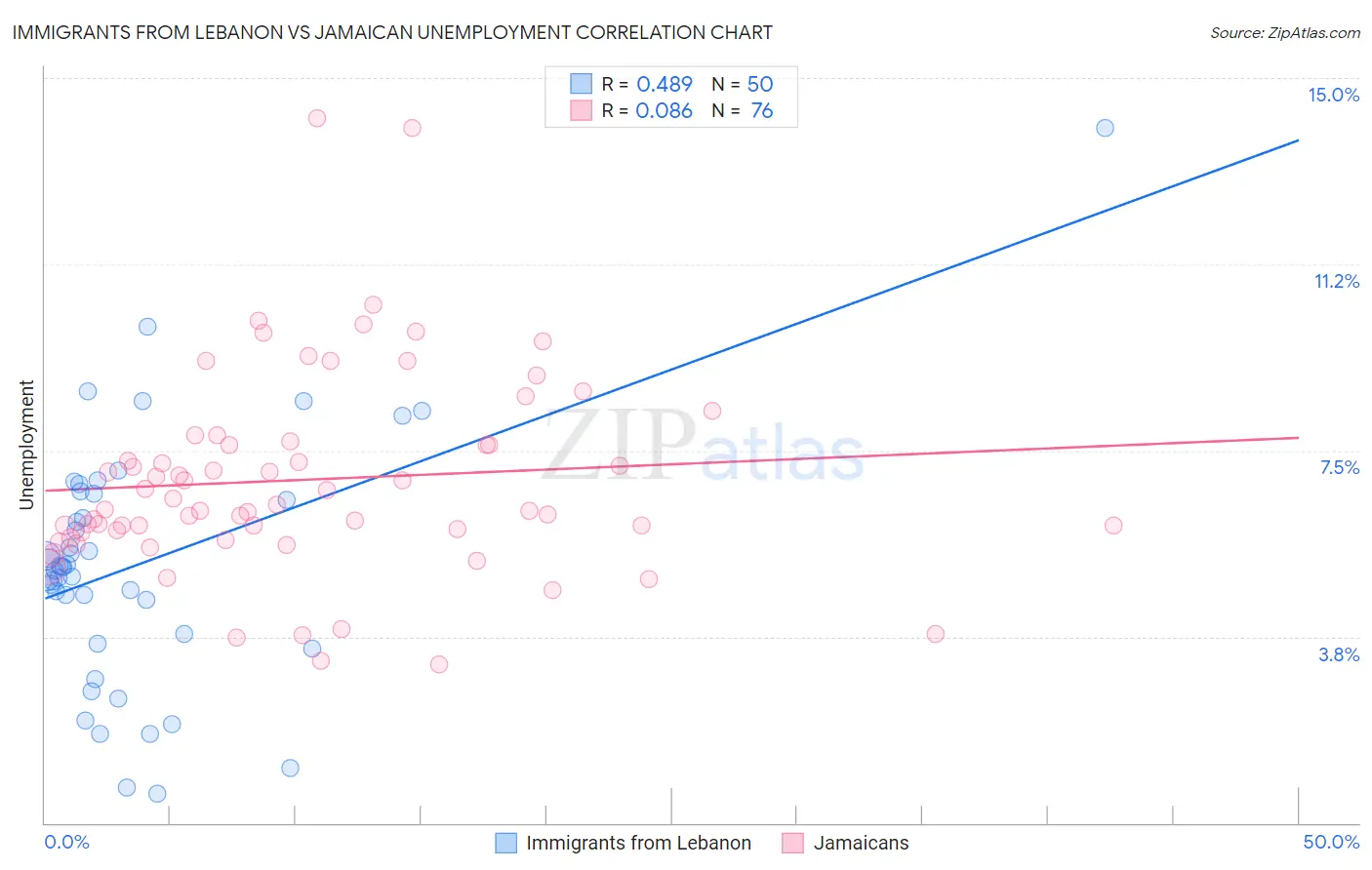 Immigrants from Lebanon vs Jamaican Unemployment