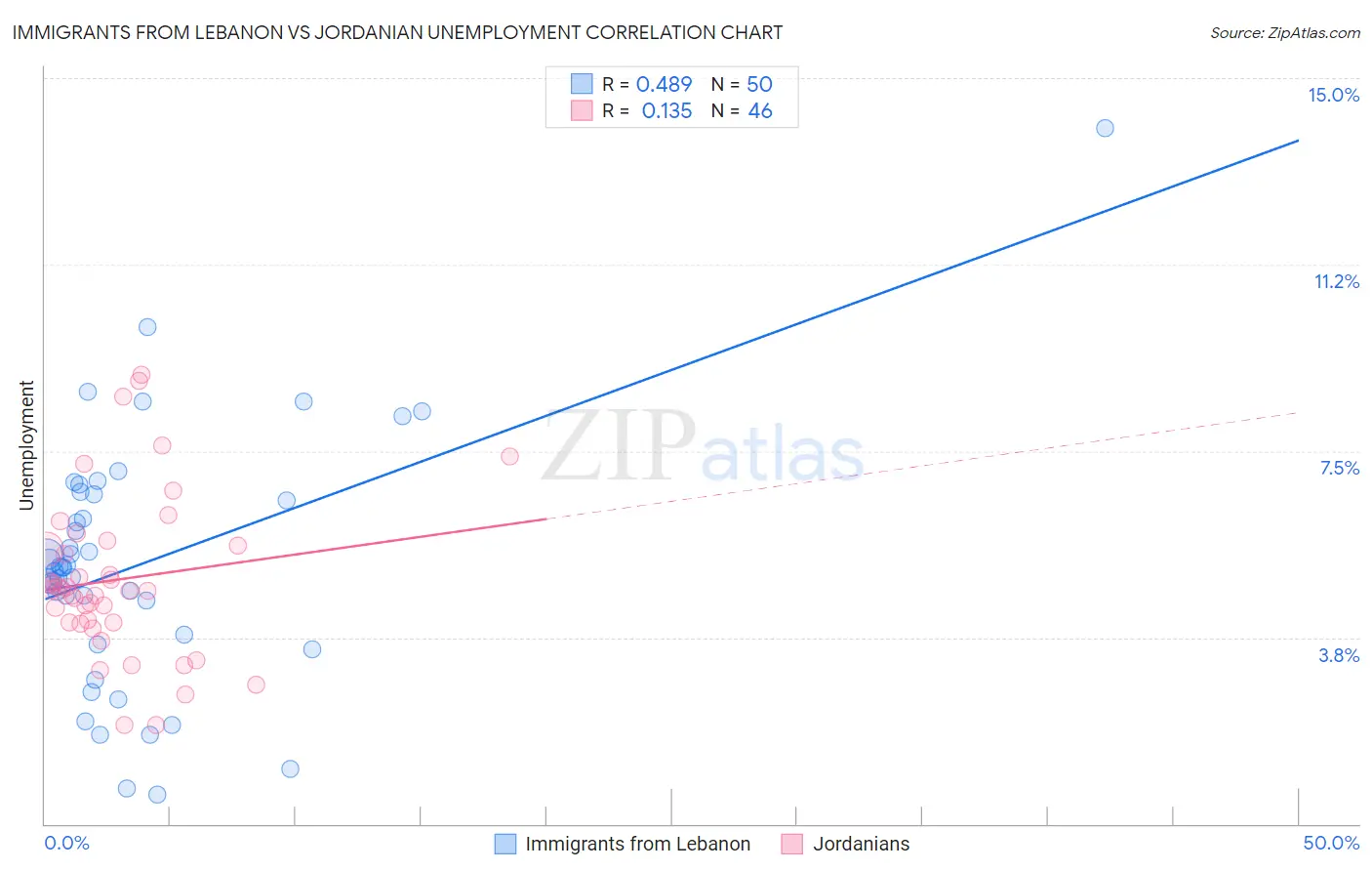 Immigrants from Lebanon vs Jordanian Unemployment