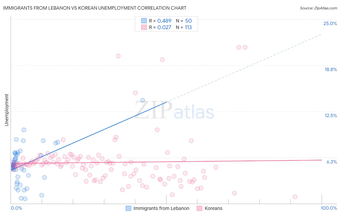 Immigrants from Lebanon vs Korean Unemployment
