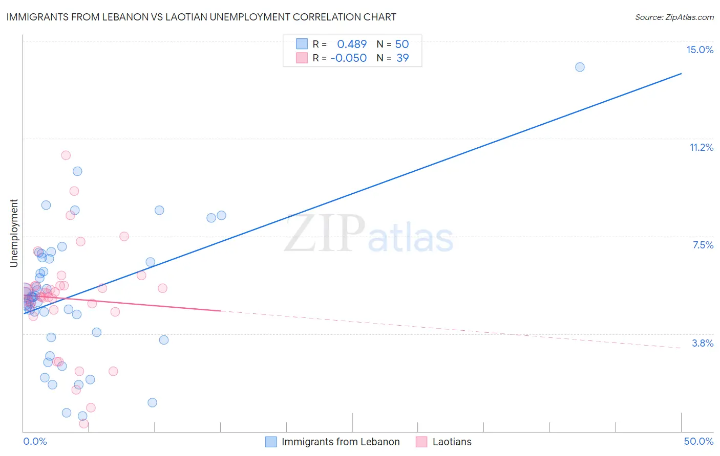 Immigrants from Lebanon vs Laotian Unemployment