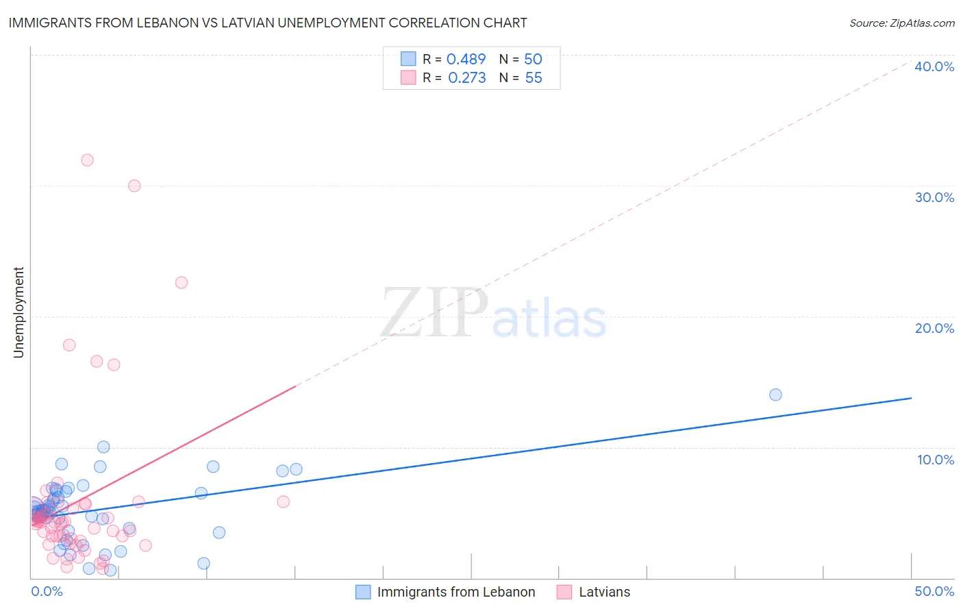 Immigrants from Lebanon vs Latvian Unemployment