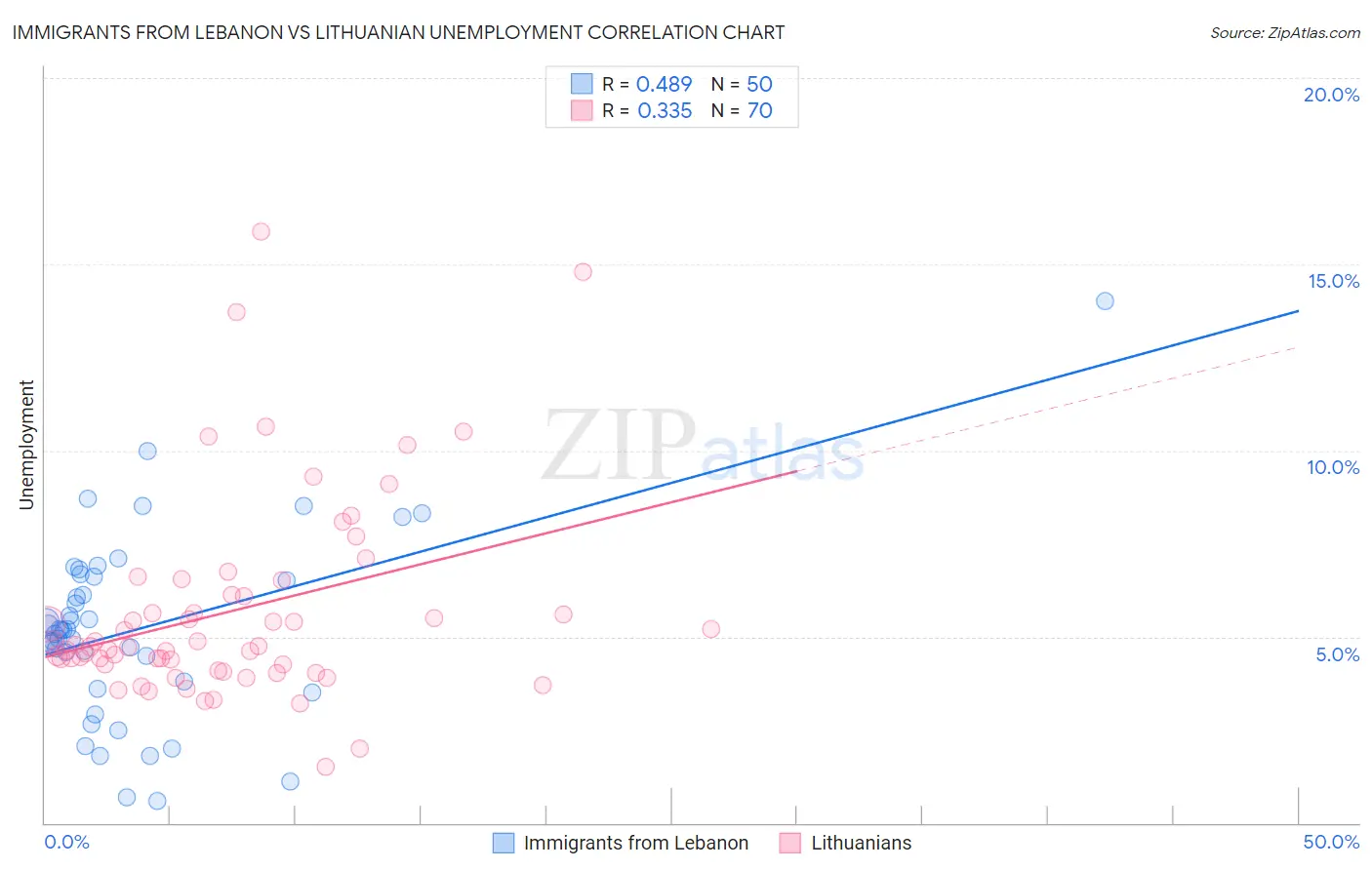 Immigrants from Lebanon vs Lithuanian Unemployment
