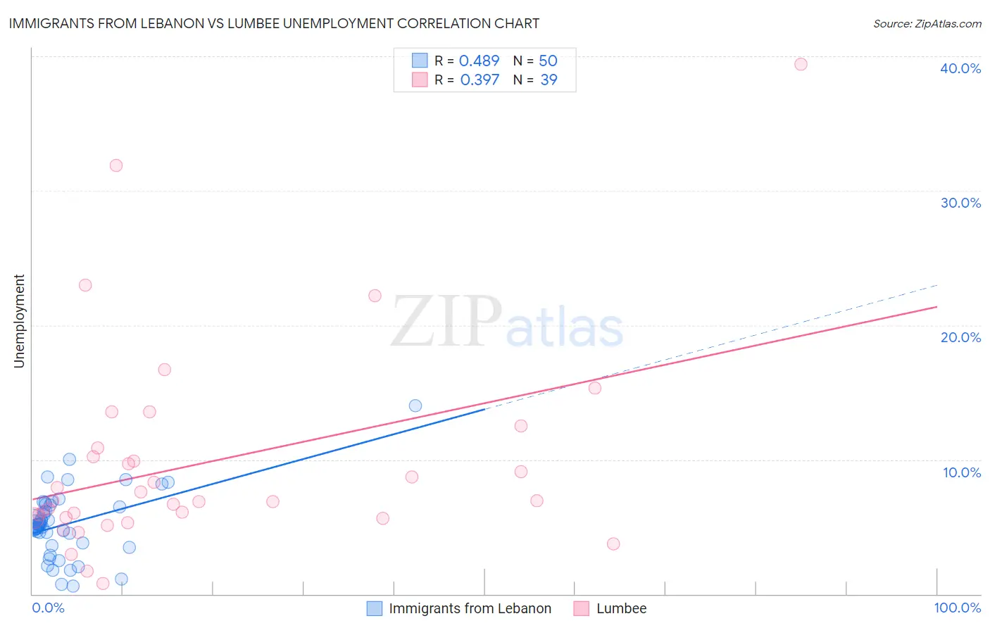 Immigrants from Lebanon vs Lumbee Unemployment