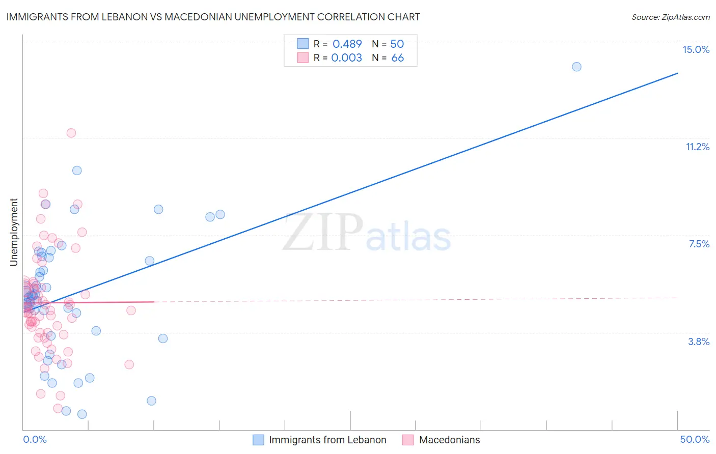 Immigrants from Lebanon vs Macedonian Unemployment