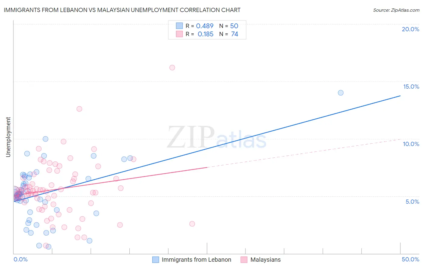 Immigrants from Lebanon vs Malaysian Unemployment