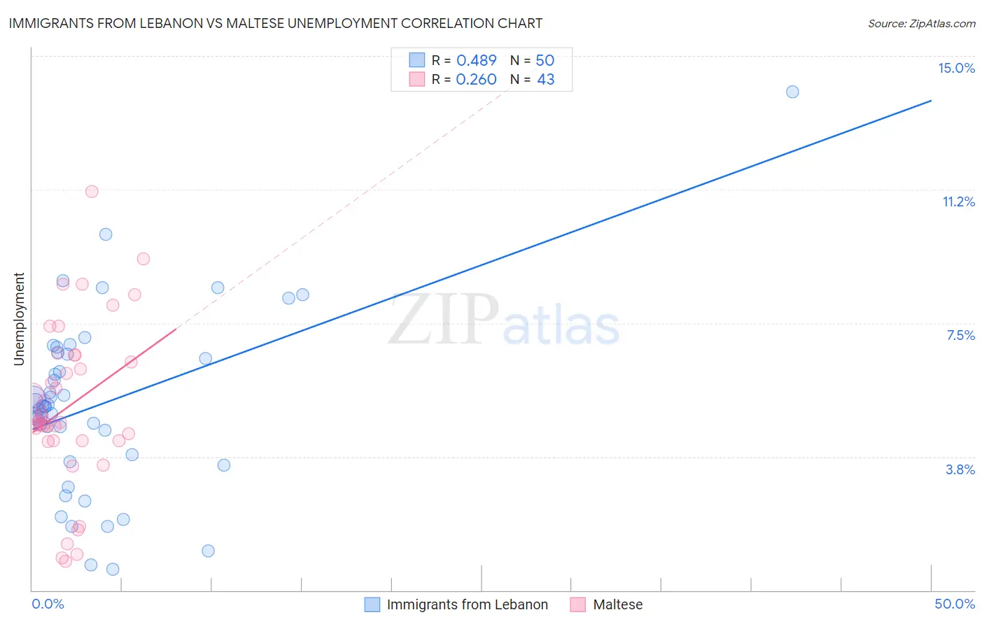 Immigrants from Lebanon vs Maltese Unemployment