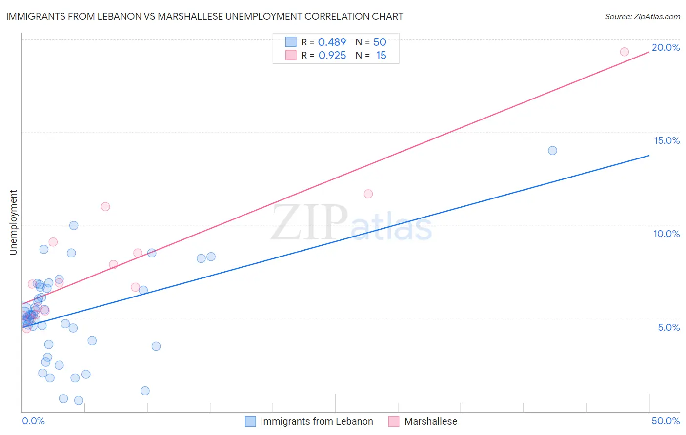 Immigrants from Lebanon vs Marshallese Unemployment