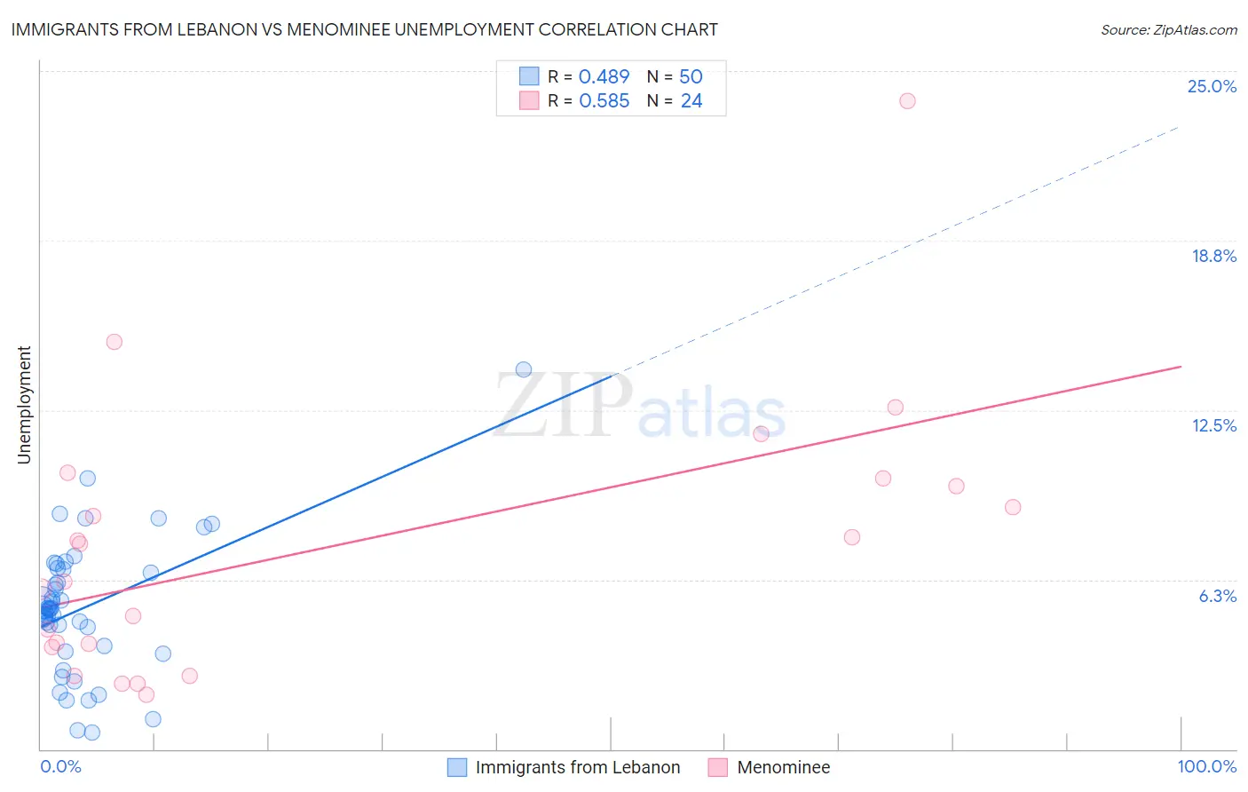 Immigrants from Lebanon vs Menominee Unemployment