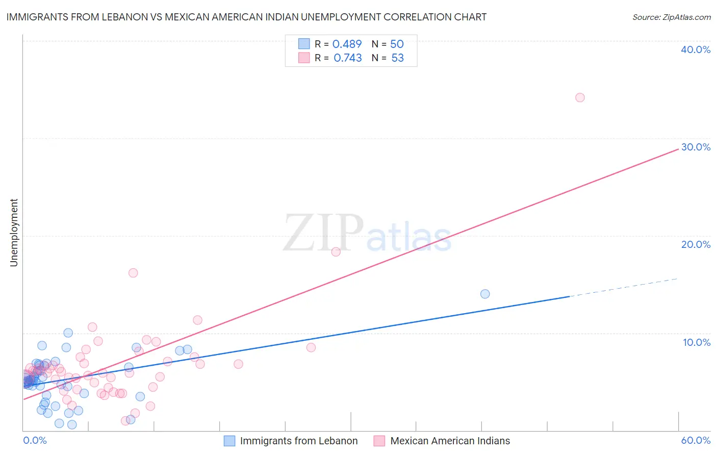 Immigrants from Lebanon vs Mexican American Indian Unemployment