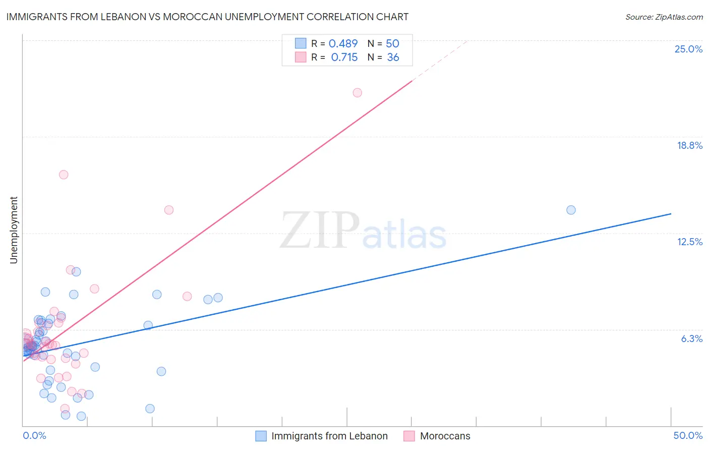 Immigrants from Lebanon vs Moroccan Unemployment
