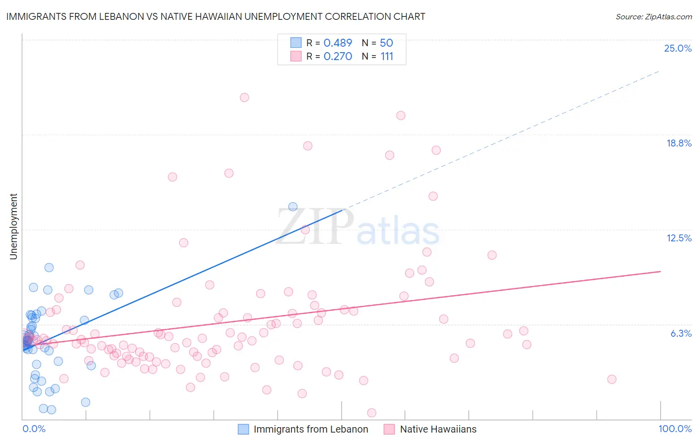 Immigrants from Lebanon vs Native Hawaiian Unemployment