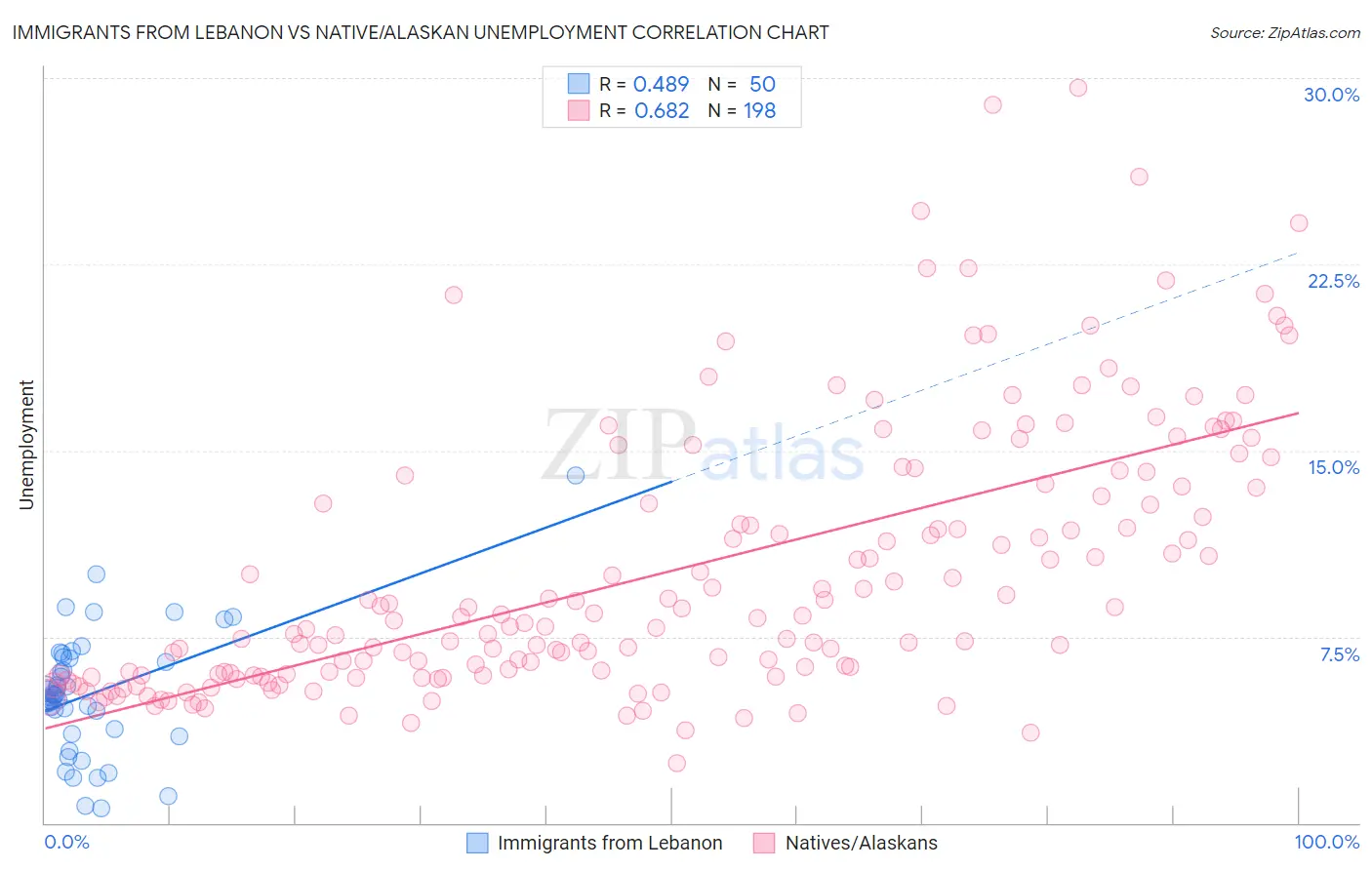 Immigrants from Lebanon vs Native/Alaskan Unemployment