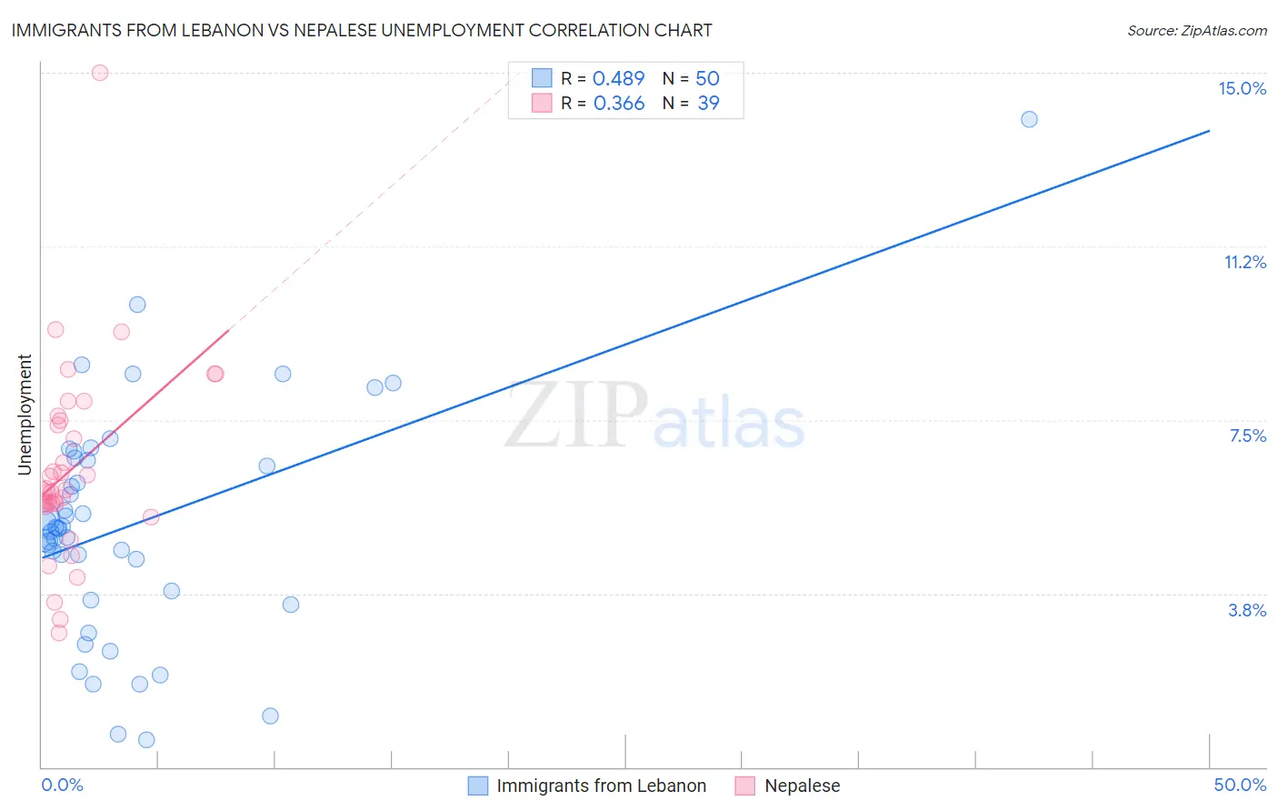 Immigrants from Lebanon vs Nepalese Unemployment