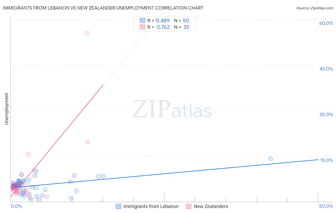 Immigrants from Lebanon vs New Zealander Unemployment
